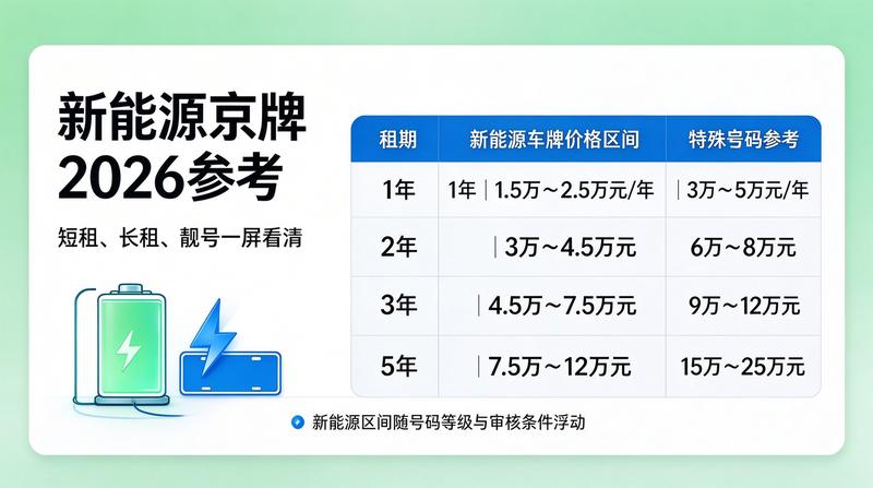 如何选择京牌租赁方案